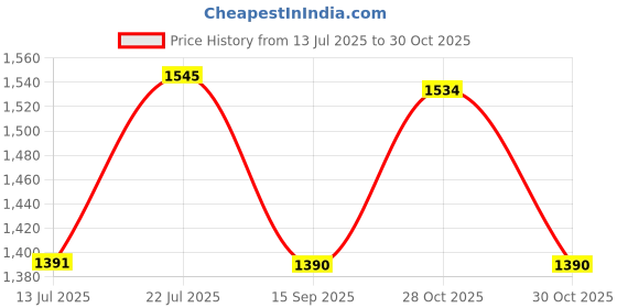 amazon.in Titan Classic Quartz Analog Pink Dial Wall Clock Price History Graph from 13 Jul 2025 to 30 Oct 2025
