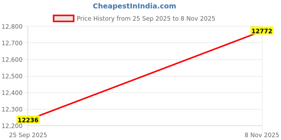 amazon.in Titan Classic Slim Multifunction Quartz Multifunction Blue Dial Stainless Steel Strap Watch for Men-90198QM01/NT90198QM01 titan Price History Graph from 25 Sep 2025 to 8 Nov 2025