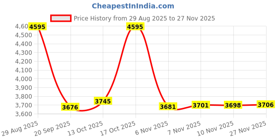 amazon.in Titan Classic Wooden Wall Clock in Roman Numerals with Silent Sweep - 41.5 cm x 41.5 cm (Large) Price History Graph from 29 Aug 2025 to 27 Nov 2025