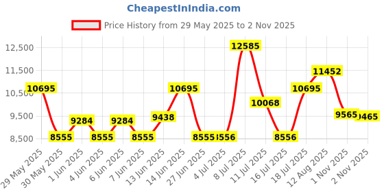 amazon.in titan Classique Analog Blue Dial Men's Watch NM90102SM01/NN90102SM01/NP90102SM01 titan Price History Graph from 29 May 2025 to 1 Nov 2025