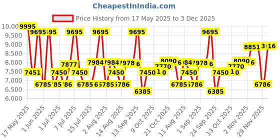 amazon.in titan Classique Analog Silver Dial Men's Watch 90102SL01/NN90102SL01/NP90102SL01 titan Price History Graph from 17 May 2025 to 3 Dec 2025