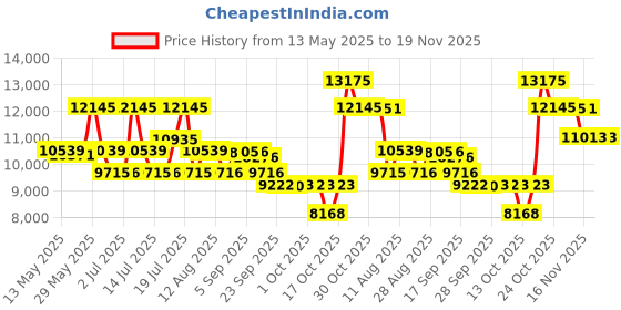amazon.in titan Classique Analog White Dial Men's Watch NM90102WL01/NN90102WL01/NP90102WL01/NQ90102WL01 titan Price History Graph from 13 May 2025 to 18 Nov 2025