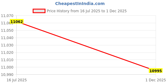 amazon.in titan Classique Slim Analog Silver Dial Men's Watch-90142QM01 Stainless Steel, Blue Strap titan Price History Graph from 16 Jul 2025 to 1 Dec 2025