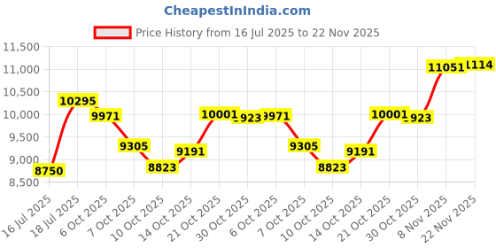 amazon.in titan Classique Slimline Brown Dial Analog with Day and Date Stainless Steel Strap Watch for Men-NS90142QM05/NT90142QM05 titan Price History Graph from 16 Jul 2025 to 22 Nov 2025