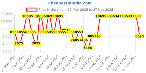 amazon.in titan Classique Slimline Gray Dial Analog with Date Stainless Steel Strap Watch for Men-NS90142QM02/NT90142QM02 titan Price History Graph from 17 May 2025 to 26 Nov 2025