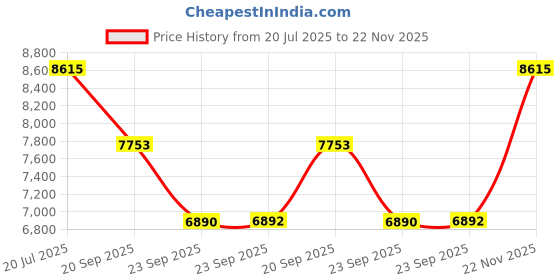 amazon.in Titan Classique Suave Quartz Brown Dial Brown Leather Strap Analog Watch for Men-90189WL01/NT90189WL01 titan Price History Graph from 20 Jul 2025 to 22 Nov 2025