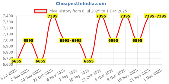 amazon.in Titan Classique Suave Quartz Green Dial Silver Stainless Steel Mesh Strap Analog Watch for Men-90189SM01/NT90189SM01 titan Price History Graph from 6 Jul 2025 to 1 Dec 2025