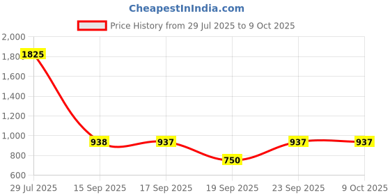 amazon.in Titan Contemporary Marble Texture Table Clock Price History Graph from 29 Jul 2025 to 9 Oct 2025