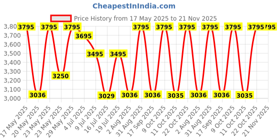 amazon.in Titan Contemporary Round Pendulum Clock with a Metallic Finish and Silent Sweep - 35 cm x 35 cm (Medium) Price History Graph from 17 May 2025 to 21 Nov 2025