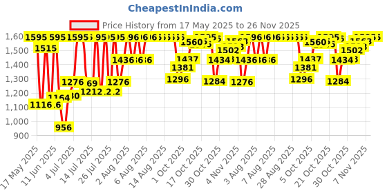 amazon.in Titan Contemporary Wall Clock with Domed Glass - 27 Cm X 27 Cm (Small), Analog, Black titan Price History Graph from 17 May 2025 to 26 Nov 2025