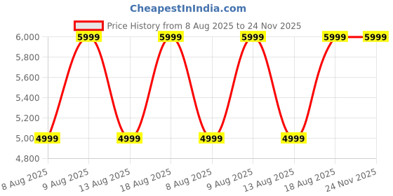 amazon.in Titan Crest 1.43” AMOLED Smart Watch with BT Calling, AI Morning Briefs, Functional Crown, Health Tracking, Aluminium Body, 100+ Sports Modes, Smartwatch for Men and Women - Black Mesh Strap titan Price History Graph from 8 Aug 2025 to 24 Nov 2025