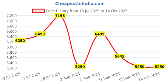 amazon.in Titan Crest 2.0 Smart Watch for Man & Women, 1.43" AMOLED Display, Silicone Strap, BT Calling, Tailored Activity Tracker, 100+ Sports Modes, Fast Charging, Smart Watches for Women Latest & Men (Black) Price History Graph from 13 Jul 2025 to 14 Oct 2025