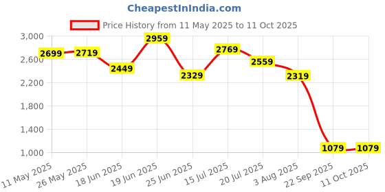 amazon.in titan Crest Cat Eye Shaped Polarized Lens Technology Sunglasses for Women titan Price History Graph from 11 May 2025 to 10 Oct 2025