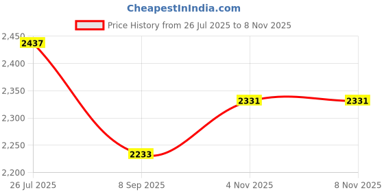 amazon.in titan Crest Cat Eye Shaped Polarized Lens Technology Sunglasses for Women titan Price History Graph from 26 Jul 2025 to 6 Nov 2025