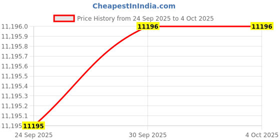 amazon.in Titan Edge Analog Silver Dial Men's Watch NL1683YL01/NN1683YL01/NP1683YL01 titan Price History Graph from 24 Sep 2025 to 4 Oct 2025