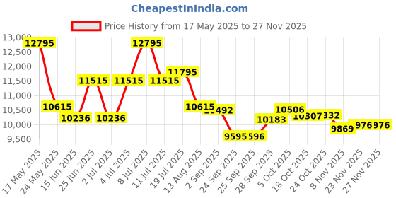 amazon.in titan Edge Analog Silver Dial Men's Watch NM1595SL03/NN1595SL03/NP1595SL03 titan Price History Graph from 17 May 2025 to 23 Nov 2025