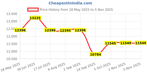 amazon.in titan Edge Baseline Black Dial Analog Stainless Steel Strap Watch for Men-NS1843NM02/NT1843NM02 titan Price History Graph from 18 May 2025 to 5 Nov 2025