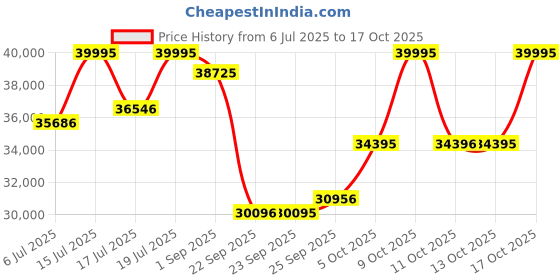 amazon.in titan Edge Ceramic Dress with Diamonds Quartz Analog Black Dial Ceramic Strap Watch for Men-1696KC02/NT1696KC02 titan Price History Graph from 6 Jul 2025 to 17 Oct 2025