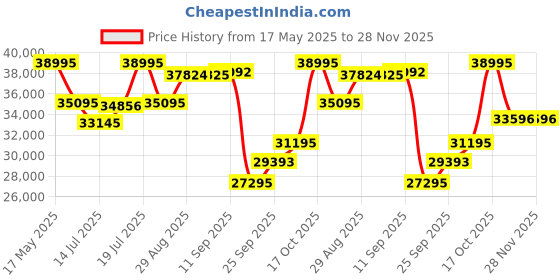 amazon.in titan Edge Ceramic Dress with Diamonds Quartz Analog Black Dial Ceramic Strap Watch for Men-1696NC12/NT1696NC12 titan Price History Graph from 17 May 2025 to 27 Nov 2025