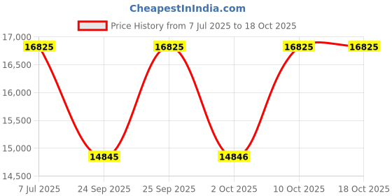 amazon.in Edge Metal Golden Dial Stainless Steel Strap Analog Watch for Men-NS1843YM02/NT1843YM02 edge Price History Graph from 7 Jul 2025 to 18 Oct 2025