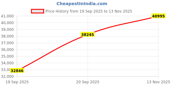 amazon.in Titan Edge Squircle Quartz Analog Gradient Blue Dial Atlantic Blue Ceramic Strap Unisex Watch - NT1841QC04 titan Price History Graph from 19 Sep 2025 to 13 Nov 2025