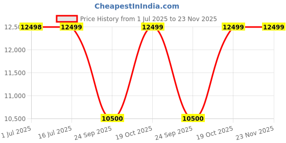 amazon.in Titan Elixir 1.19" AMOLED Stainless Steel Smart Watch for Women Latest with Diamond Cut Design, SpO2, BP & Skin Temp Monitorings, Heart Rate, BT Calling, Voice Assistant, Water Resistant (Rose Gold) Price History Graph from 1 Jul 2025 to 23 Nov 2025