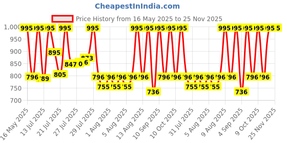amazon.in Titan Essence Classic Analog Wall Clock - Black & White Minimal, 30 W x 30 H cm, Plastic titan Price History Graph from 16 May 2025 to 24 Nov 2025