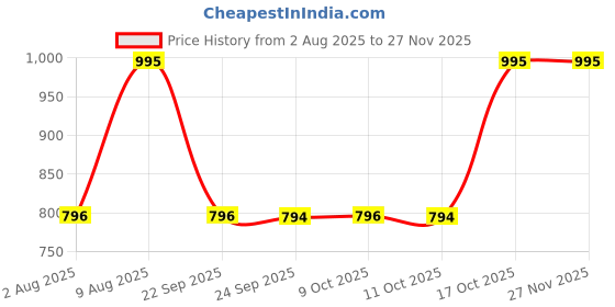 amazon.in Titan Essence Classic Analog Wall Clock - Blue Minimal Price History Graph from 2 Aug 2025 to 25 Nov 2025