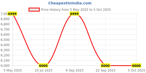 amazon.in Titan Evolution Smart Watch, 1.85” AMOLED Display, 390 * 450 Pixel Resolution, SingleSync BT Calling, AI Voice Assistant, 100+ Sports Modes & Smartwatch Faces, Upto 7 Day Battery, IP68 (Black) Price History Graph from 5 May 2025 to 5 Oct 2025