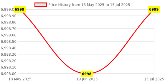 amazon.in Titan Evolution Smart Watch, 1.85” AMOLED Display, 390 * 450 Pixel Resolution, SingleSync BT Calling, AI Voice Assistant, 100+ Sports Modes & Smartwatch Faces, Upto 7 Day Battery, IP68 (Black) Price History Graph from 18 May 2025 to 15 Jul 2025