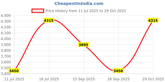 amazon.in titan Fashion Acetate Rose Gold Dial Analog Metal & Acetate Strap Watch for Women-NS95205KP01 titan Price History Graph from 11 Jul 2025 to 29 Oct 2025