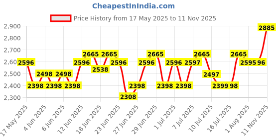 amazon.in titan Gents Karishma Analog Black Dial Men's Watch NM1825YL01/NN1825YL01/NP1825YL01 titan Price History Graph from 17 May 2025 to 11 Nov 2025