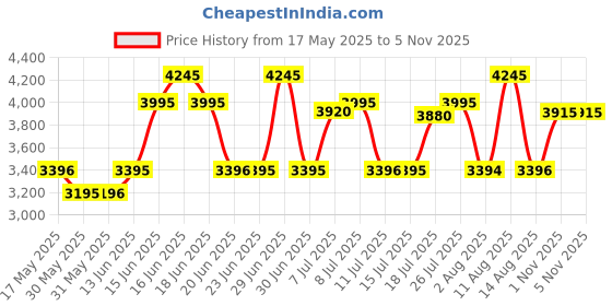 amazon.in titan Gents Karishma Analog Brown Dial Men's Watch NM1824KM01/NN1824KM01 titan Price History Graph from 17 May 2025 to 2 Nov 2025