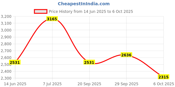 amazon.in titan Golden Dial Analog with DateMetal Strap watch for Men-NS9151YM03/NT9151YM03 titan Price History Graph from 14 Jun 2025 to 6 Oct 2025