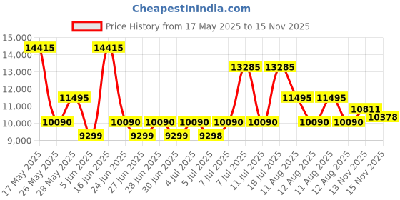 amazon.in titan Green Dial World Time with Date Leather Strap Analog Watch for Men-NS90145QL01/NT90145QL01 titan Price History Graph from 17 May 2025 to 15 Nov 2025