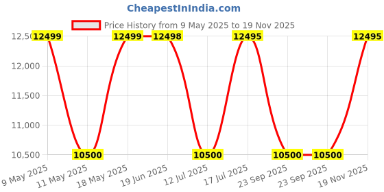 amazon.in Titan Heritage 1.43" AMOLED Dual-Tone Stainless Steel Bracelet Smart Watch for Men, BT Calling, Voice Assistant, Quick Health Measurement, Functional Crown, 3D UI, 60Hz Display, Fast Charging (Black) Price History Graph from 9 May 2025 to 19 Nov 2025
