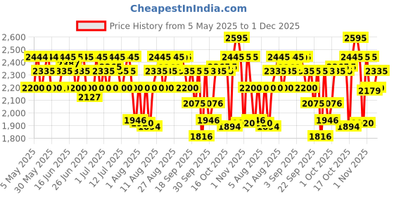 amazon.in titan Karishma Analog Black Dial Men's Watch NK1578SM04 / NK1578SM04 titan Price History Graph from 5 May 2025 to 30 Nov 2025