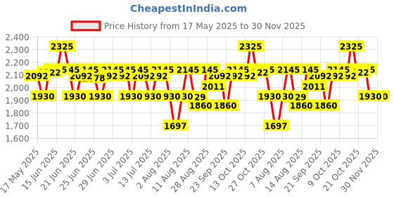 amazon.in titan Karishma Analog Black Dial Men's Watch-NM9151SM02 / NL9151SM02 titan Price History Graph from 17 May 2025 to 29 Nov 2025