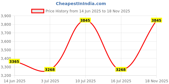 amazon.in titan Karishma Analog Black Dial Men's Watch NM9315BM02/NN9315BM02/NP9315BM02 titan Price History Graph from 14 Jun 2025 to 18 Nov 2025
