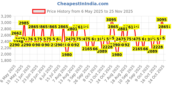 amazon.in titan Karishma Analog Blue Dial Men's Watch NM1774SM01/NN1774SM01/NP1774SM01 titan Price History Graph from 6 May 2025 to 25 Nov 2025