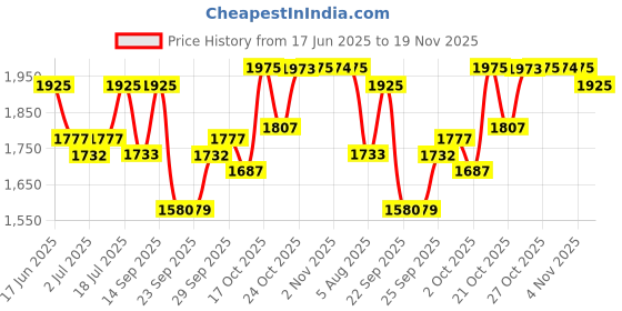 amazon.in titan Karishma Analog Blue Dial Women's Watch NM2598SM03/NN2598SM03/NP2598SM03 titan Price History Graph from 17 Jun 2025 to 19 Nov 2025