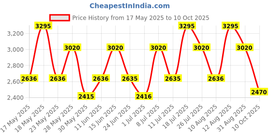 amazon.in titan Karishma Analog Champagne Dial Women's Watch NL2601YM02/NN2601YM02/NP2601YM02 titan Price History Graph from 17 May 2025 to 10 Oct 2025