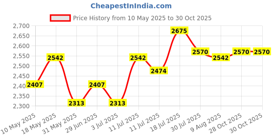 amazon.in titan Karishma Analog Champagne Dial Women's Watch -NM2417YM02 / NL2417YM02/NP2417YM02 titan Price History Graph from 10 May 2025 to 28 Oct 2025