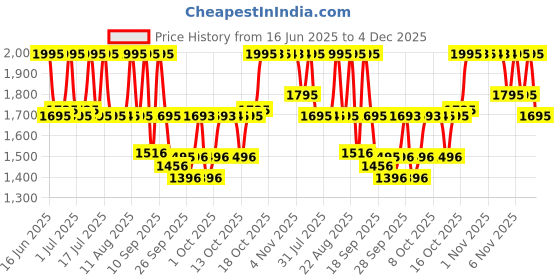 amazon.in titan Karishma Analog Champagne Dial Women's Watch -NM2598YM01 / NL2598YM01 titan Price History Graph from 16 Jun 2025 to 4 Dec 2025