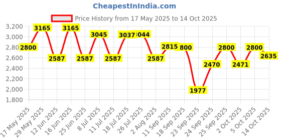 amazon.in titan Karishma Analog Gold Dial Men's Watch NM1578YM05/NN1578YM05/NP1578YM05 titan Price History Graph from 17 May 2025 to 14 Oct 2025
