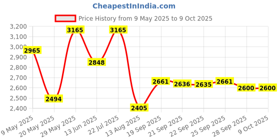 amazon.in titan Karishma analog Gold Dial Men's Watch NM9264YM02/NN9264YM02/NP9264YM02 titan Price History Graph from 9 May 2025 to 8 Oct 2025