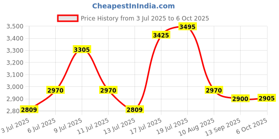 amazon.in titan Karishma Analog Gold Dial Men's Watch NM9315YM02/NN9315YM02 titan Price History Graph from 3 Jul 2025 to 6 Oct 2025