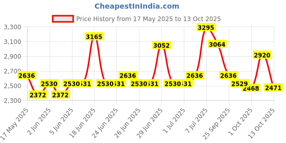 amazon.in titan Karishma Analog Multi-Colour Dial Men's Watch NM1581YM04/NN1581YM04/NP1581YM04 titan Price History Graph from 17 May 2025 to 9 Oct 2025