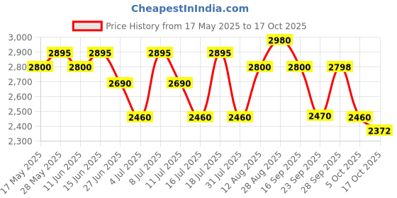 amazon.in titan Karishma analog Multi-Colour Dial Men's Watch NM9151YM01/NN9151YM01/NP9151YM01 titan Price History Graph from 17 May 2025 to 17 Oct 2025