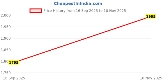 amazon.in Titan Karishma Analog Silver Dial Men's Watch NL1581SM03 / NL1581SM03 titan Price History Graph from 16 Sep 2025 to 10 Nov 2025